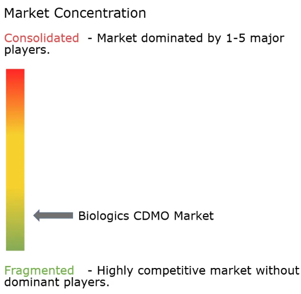 Biologics CDMO Market Concentration Biologics Contract Development & Manufacturing Organization (CDMO) Market Concentration